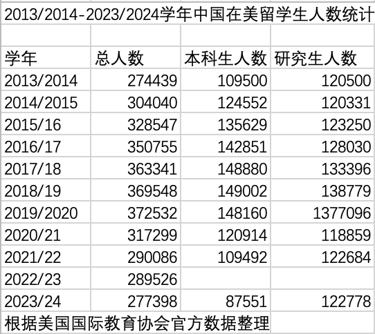 旭胜配资 赴美留学人数跌至十年前，获批签证数腰斩，美国还是留学首选地吗