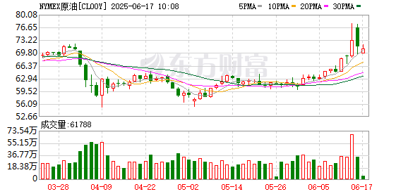 港联配资 WTI原油期货下跌逾1% 至每桶71.01美元