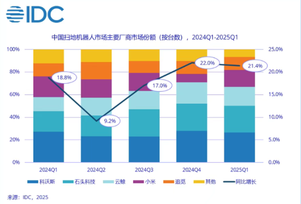 恒汇证券 机构：一季度中国扫地机器人市场出货量同比增长21.4%