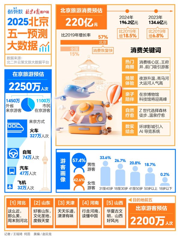 添盈聚富 五一来北京旅游的人人人人人……多不多？预测大数据来了