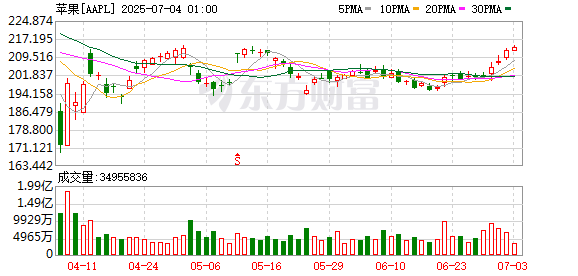 K图 AAPL_0