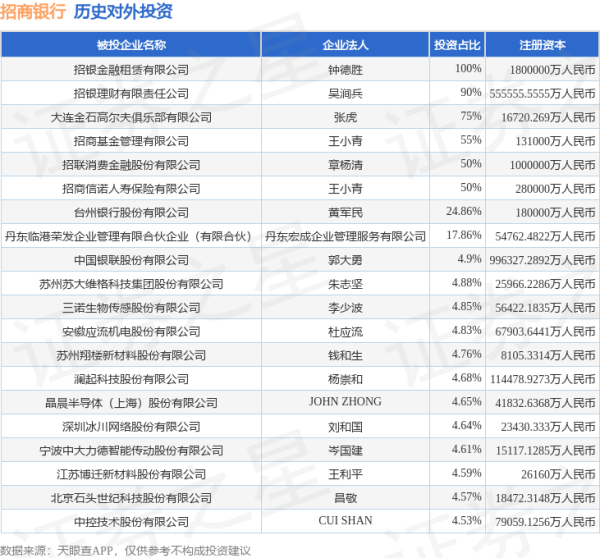 国睿信配 招商银行（600036.SH）新增一起对外投资，被投资公司为重庆太极实业（集团）股份有限公司