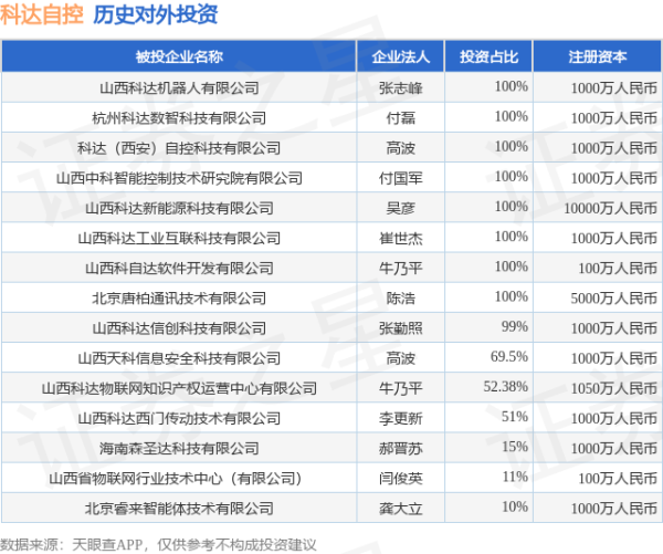 传金所 科达自控（831832.BJ）新增一起对外投资，被投资公司为山西科达机器人有限公司