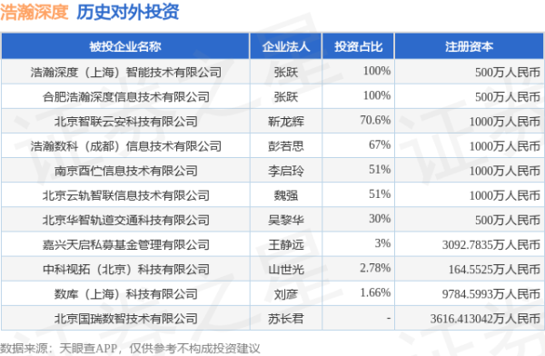 云燚网 浩瀚深度（688292.SH）新增一起对外投资，被投资公司为浩瀚数科（成都）信息技术有限公司