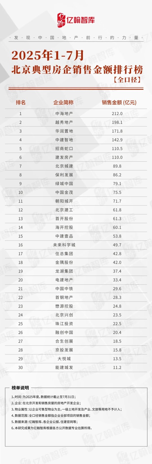 赢金配资网 2025年1-7月北京典型房企销售业绩排行榜